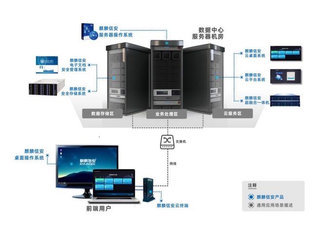 麒麟信安 '三位一體'為信息安全保駕護(hù)航，數(shù)據(jù)處理與存儲支持服務(wù)解析