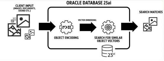 Oracle Database 23ai 近50年數(shù)據(jù)庫巨頭邁入AI時代