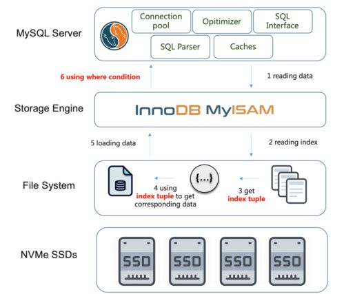 可計算存儲 數(shù)據(jù)壓縮、數(shù)據(jù)庫計算下推與數(shù)據(jù)處理存儲支持服務(wù)