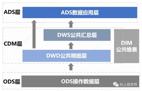 數據倉庫模型設計開發流程與規范 構建穩健的數據處理與存儲支持服務