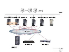 Lan-Free備份解決方案 高效數據處理與存儲支持服務解析