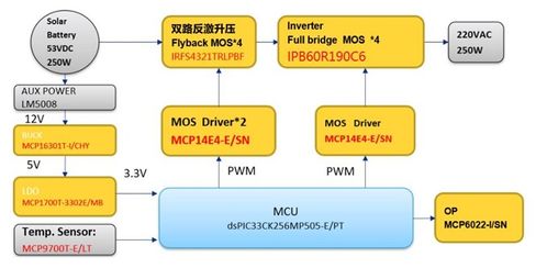 大聯大品佳集團發布基于Microchip技術的250W微型逆變器解決方案，強化數據處理與存儲支持服務